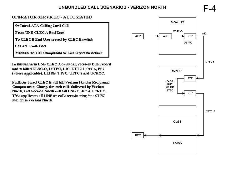 F-4 UNBUNDLED CALL SCENARIOS - VERIZON NORTH OPERATOR SERVICES - AUTOMATED VZNEOS 0+ Intra.