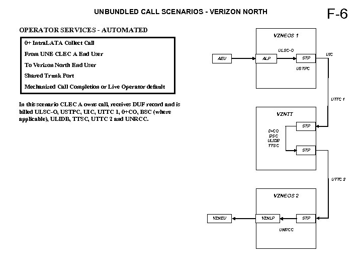 F-6 UNBUNDLED CALL SCENARIOS - VERIZON NORTH OPERATOR SERVICES - AUTOMATED VZNEOS 1 0+