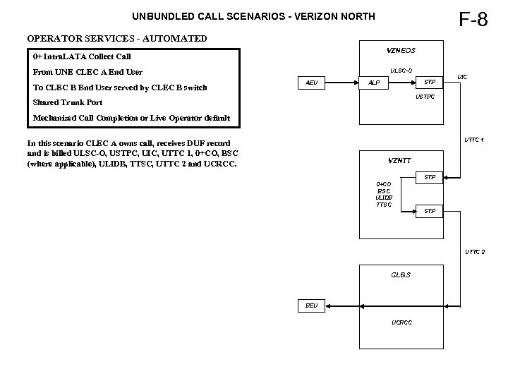 F-8 UNBUNDLED CALL SCENARIOS - VERIZON NORTH OPERATOR SERVICES - AUTOMATED VZNEOS 0+ Intra.