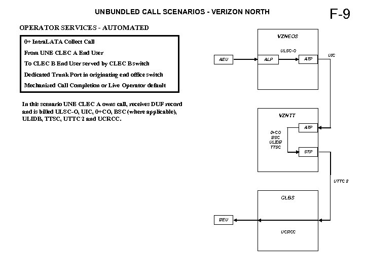 F-9 UNBUNDLED CALL SCENARIOS - VERIZON NORTH OPERATOR SERVICES - AUTOMATED VZNEOS 0+ Intra.