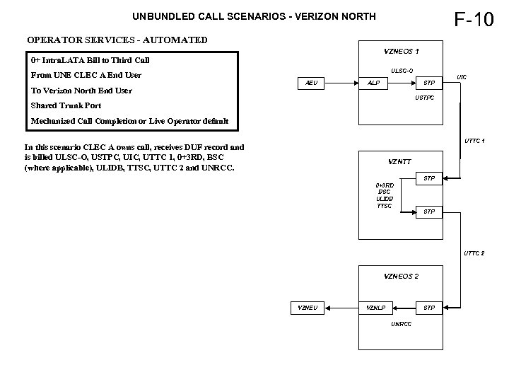 F-10 UNBUNDLED CALL SCENARIOS - VERIZON NORTH OPERATOR SERVICES - AUTOMATED VZNEOS 1 0+