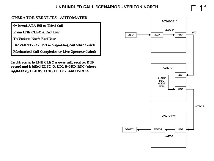 F-11 UNBUNDLED CALL SCENARIOS - VERIZON NORTH OPERATOR SERVICES - AUTOMATED VZNEOS 1 0+