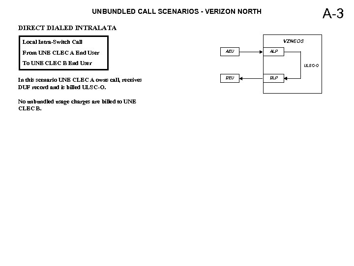 A-3 UNBUNDLED CALL SCENARIOS - VERIZON NORTH DIRECT DIALED INTRALATA VZNEOS Local Intra-Switch Call