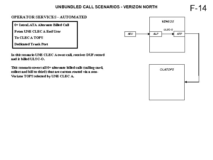 F-14 UNBUNDLED CALL SCENARIOS - VERIZON NORTH OPERATOR SERVICES - AUTOMATED VZNEOS 0+ Intra.