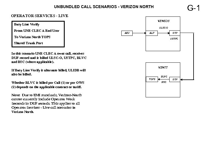 G-1 UNBUNDLED CALL SCENARIOS - VERIZON NORTH OPERATOR SERVICES - LIVE VZNEOS Busy Line