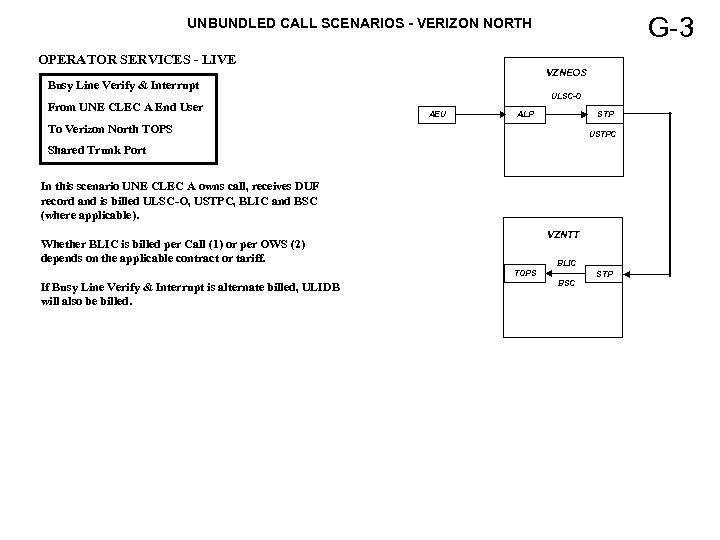 G-3 UNBUNDLED CALL SCENARIOS - VERIZON NORTH OPERATOR SERVICES - LIVE VZNEOS Busy Line