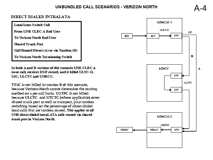 A-4 UNBUNDLED CALL SCENARIOS - VERIZON NORTH DIRECT DIALED INTRALATA VZNEOS 1 Local Inter-Switch