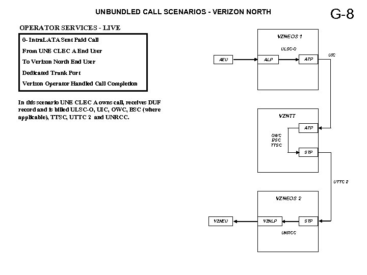 G-8 UNBUNDLED CALL SCENARIOS - VERIZON NORTH OPERATOR SERVICES - LIVE VZNEOS 1 0
