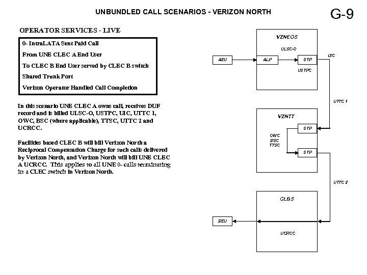 G-9 UNBUNDLED CALL SCENARIOS - VERIZON NORTH OPERATOR SERVICES - LIVE VZNEOS 0 -