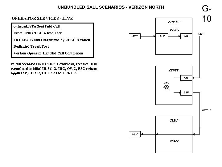 G 10 UNBUNDLED CALL SCENARIOS - VERIZON NORTH OPERATOR SERVICES - LIVE VZNEOS 0