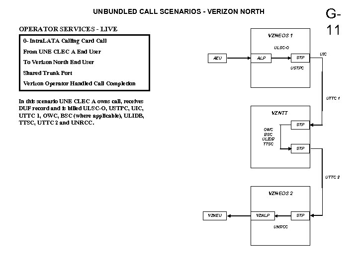 G 11 UNBUNDLED CALL SCENARIOS - VERIZON NORTH OPERATOR SERVICES - LIVE VZNEOS 1