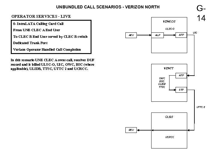 G 14 UNBUNDLED CALL SCENARIOS - VERIZON NORTH OPERATOR SERVICES - LIVE VZNEOS 0