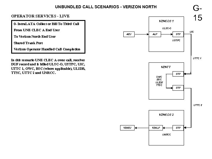 G 15 UNBUNDLED CALL SCENARIOS - VERIZON NORTH OPERATOR SERVICES - LIVE VZNEOS 1
