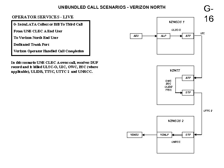 G 16 UNBUNDLED CALL SCENARIOS - VERIZON NORTH OPERATOR SERVICES - LIVE VZNEOS 1