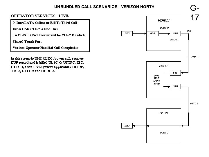 G 17 UNBUNDLED CALL SCENARIOS - VERIZON NORTH OPERATOR SERVICES - LIVE VZNEOS 0