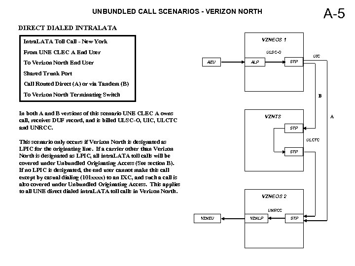 A-5 UNBUNDLED CALL SCENARIOS - VERIZON NORTH DIRECT DIALED INTRALATA VZNEOS 1 Intra. LATA