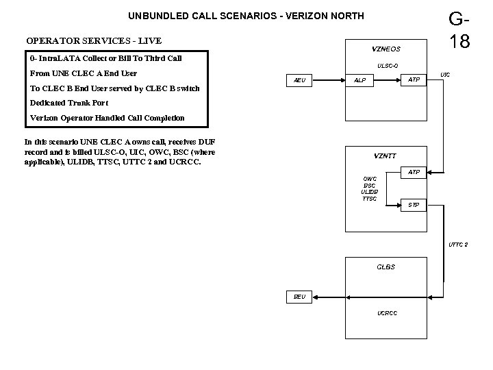 G 18 UNBUNDLED CALL SCENARIOS - VERIZON NORTH OPERATOR SERVICES - LIVE VZNEOS 0