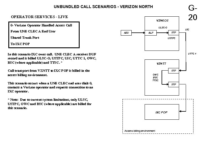 G 20 UNBUNDLED CALL SCENARIOS - VERIZON NORTH OPERATOR SERVICES - LIVE VZNEOS 0