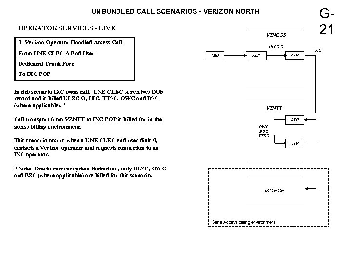 G 21 UNBUNDLED CALL SCENARIOS - VERIZON NORTH OPERATOR SERVICES - LIVE VZNEOS 0