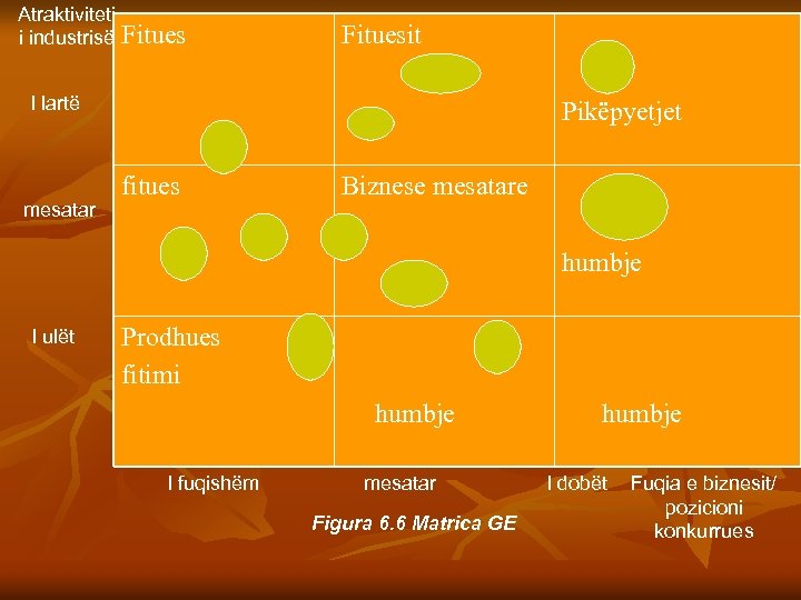 Atraktiviteti i industrisë Fituesit I lartë mesatar Pikëpyetjet fitues Biznese mesatare humbje I ulët