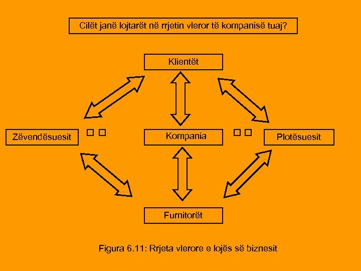 Cilët janë lojtarët në rrjetin vleror të kompanisë tuaj? Klientët Zëvendësuesit Kompania Plotësuesit Furnitorët