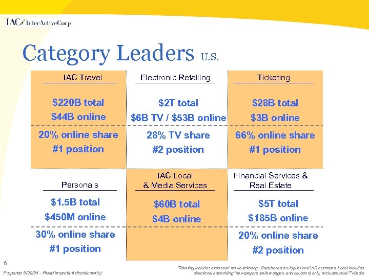 Category Leaders U. S. IAC Travel Electronic Retailing Ticketing $220 B total $2 T