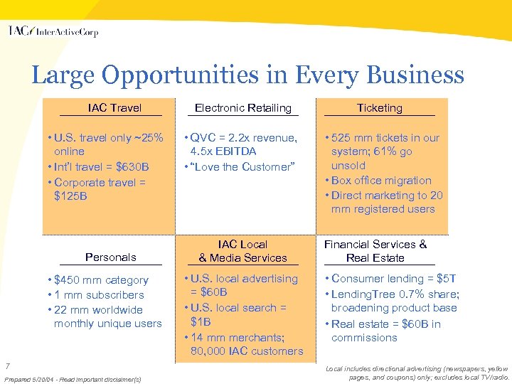 Large Opportunities in Every Business IAC Travel • U. S. travel only ~25% online