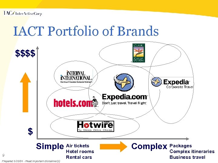 IACT Portfolio of Brands $$$$ $ 9 Simple Air tickets Hotel rooms Prepared 5/20/04