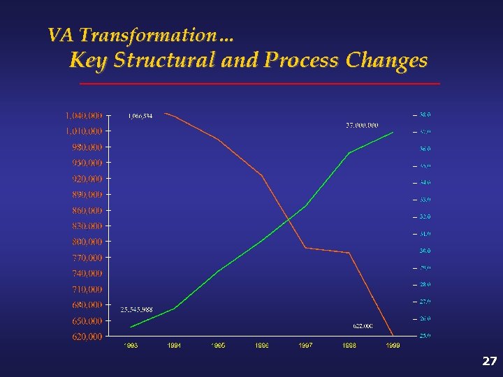 VA Transformation… Key Structural and Process Changes 27 