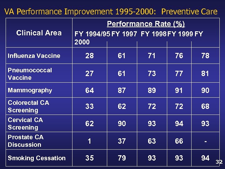 VA Performance Improvement 1995 -2000: Preventive Care Performance Rate (%) Clinical Area FY 1994/95