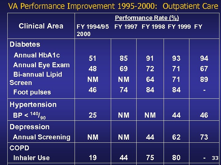 VA Performance Improvement 1995 -2000: Outpatient Care Clinical Area Performance Rate (%) FY 1994/95