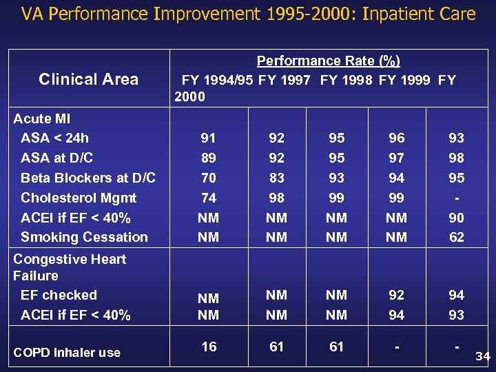 VA Performance Improvement 1995 -2000: Inpatient Care Clinical Area Performance Rate (%) FY 1994/95