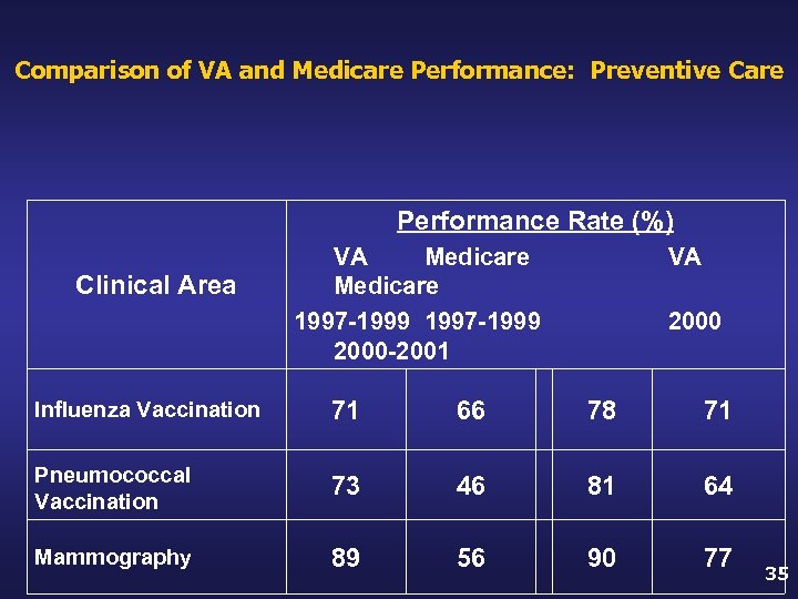 Comparison of VA and Medicare Performance: Preventive Care Performance Rate (%) Clinical Area VA