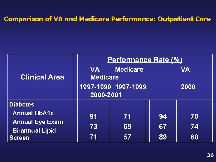 Comparison of VA and Medicare Performance: Outpatient Care Performance Rate (%) Clinical Area Diabetes