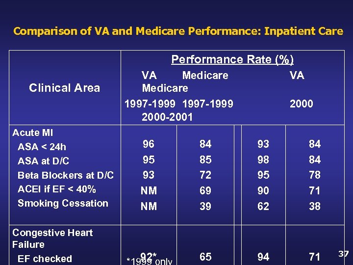 Comparison of VA and Medicare Performance: Inpatient Care Performance Rate (%) Clinical Area Acute