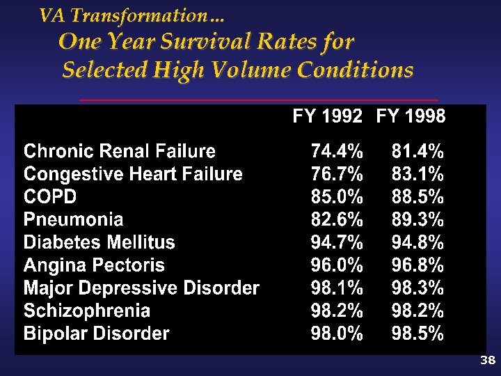VA Transformation… One Year Survival Rates for Selected High Volume Conditions 38 