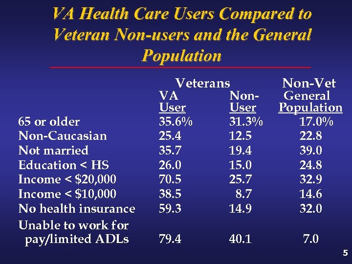 VA Health Care Users Compared to Veteran Non-users and the General Population Veterans 65