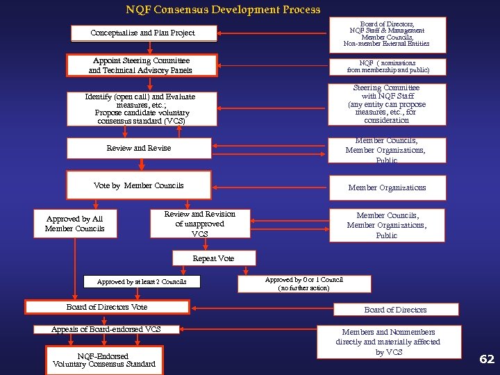 NQF Consensus Development Process Conceptualize and Plan Project Board of Directors, NQF Staff &