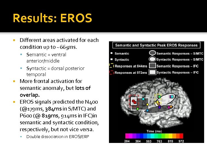 Results: EROS Different areas activated for each condition up to ~665 ms. Semantic =