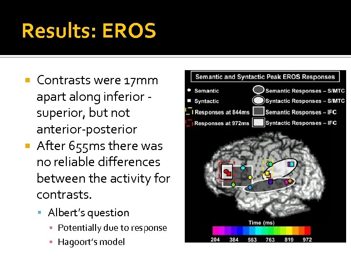 Results: EROS Contrasts were 17 mm apart along inferior superior, but not anterior-posterior After
