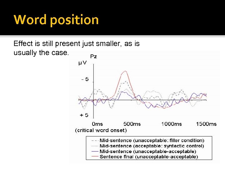 Word position Effect is still present just smaller, as is usually the case. 