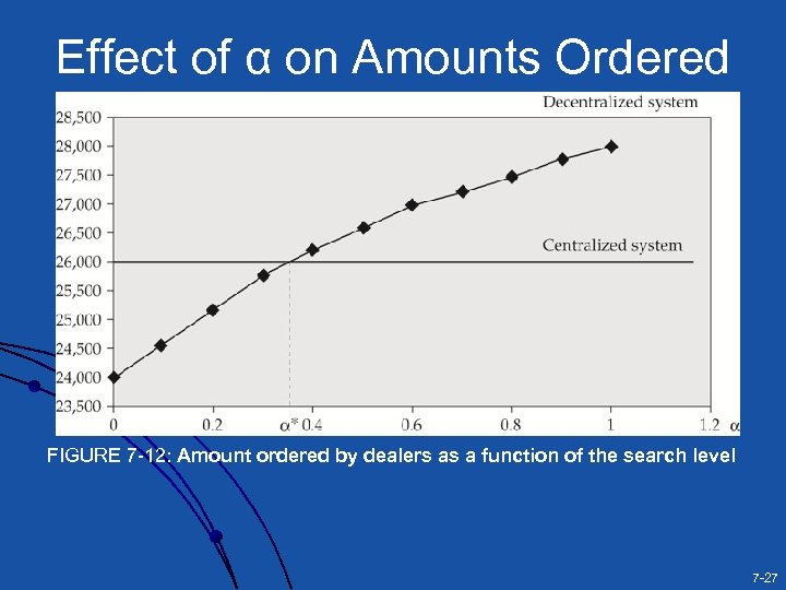 Effect of α on Amounts Ordered FIGURE 7 -12: Amount ordered by dealers as