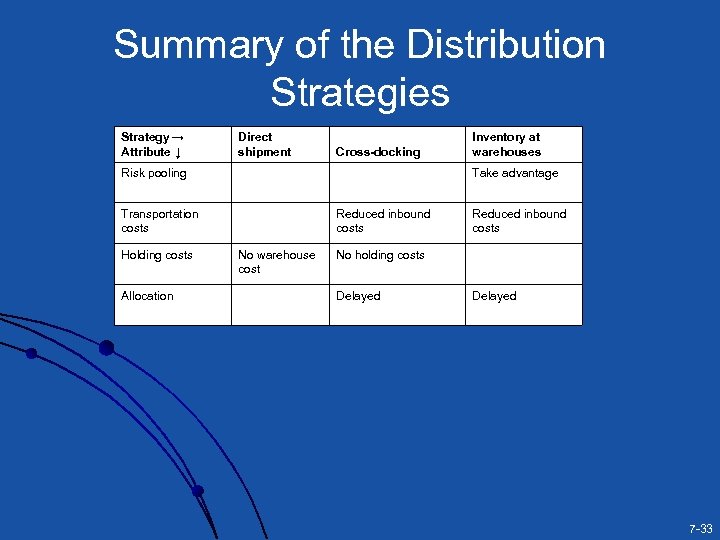 Summary of the Distribution Strategies Strategy → Attribute ↓ Direct shipment Cross-docking Risk pooling