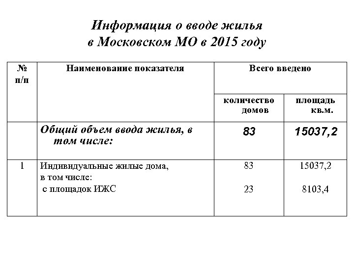 Информация о вводе жилья в Московском МО в 2015 году № п/п Наименование показателя