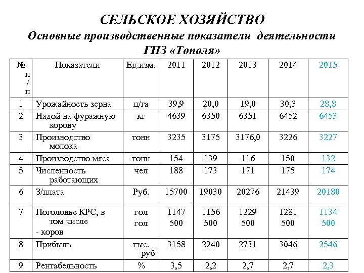 СЕЛЬСКОЕ ХОЗЯЙСТВО Основные производственные показатели деятельности ГПЗ «Тополя» № Показатели Ед. изм. п /