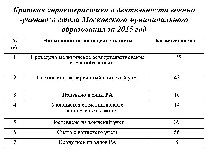 Краткая характеристика о деятельности военно -учетного стола Московского муниципального образования за 2015 год №