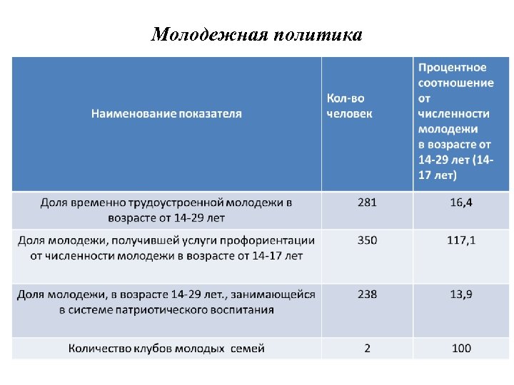 Молодежная политика 