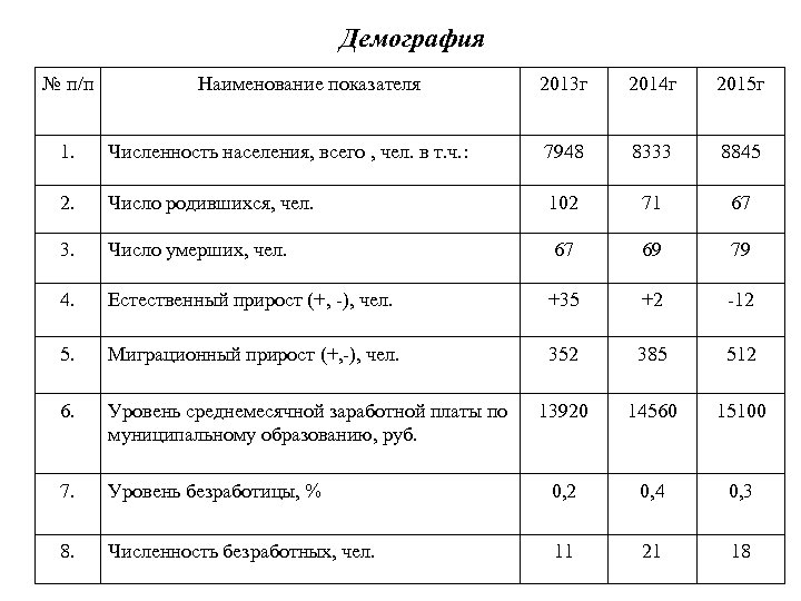 Демография № п/п Наименование показателя 2013 г 2014 г 2015 г 1. Численность населения,