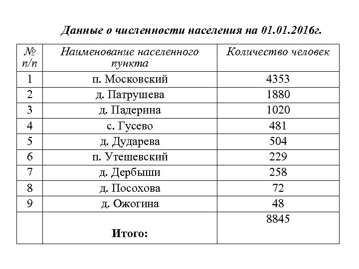 Данные о численности населения на 01. 2016 г. № п/п 1 2 3 4