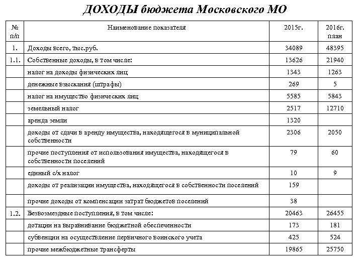 ДОХОДЫ бюджета Московского МО № п/п 2015 г. 2016 г. план Доходы всего, тыс.